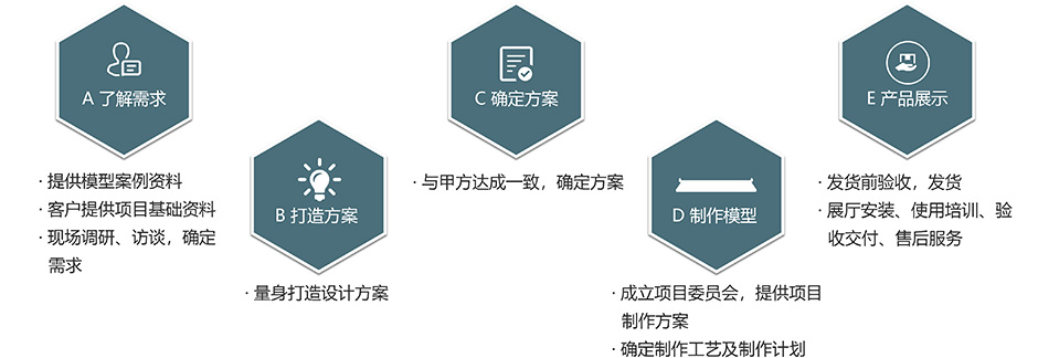 维纳森服务流程